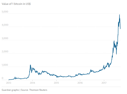 Value of bitcoin in dollars